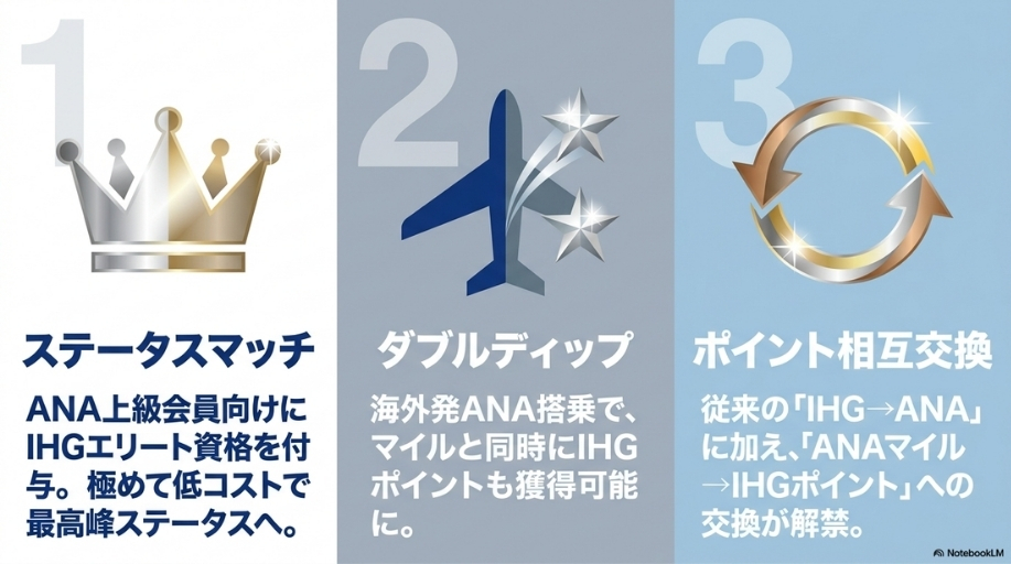 ANA×IHGの連携強化に伴う3つのポイント