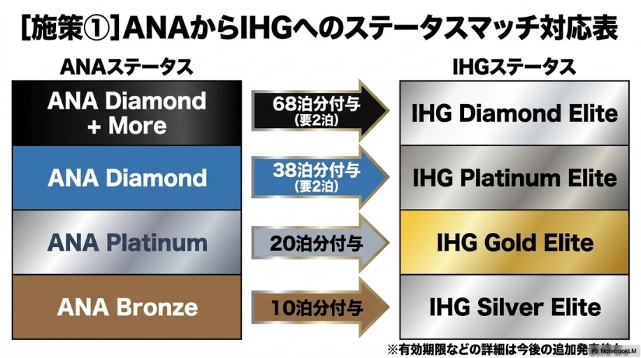 ANAステータス保有者向けのIHGステータスマッチ