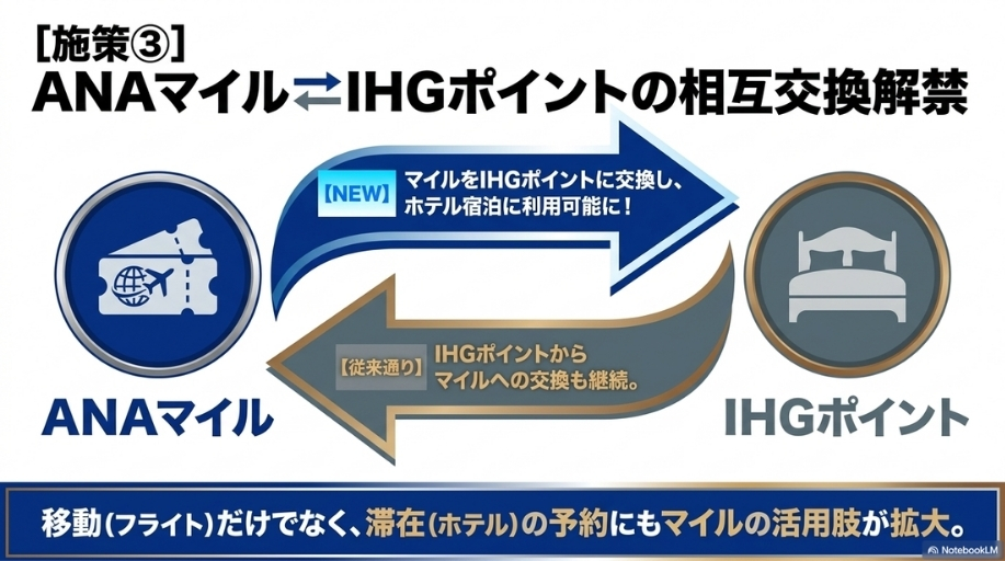 ANAマイルとIHGポイント相互交換