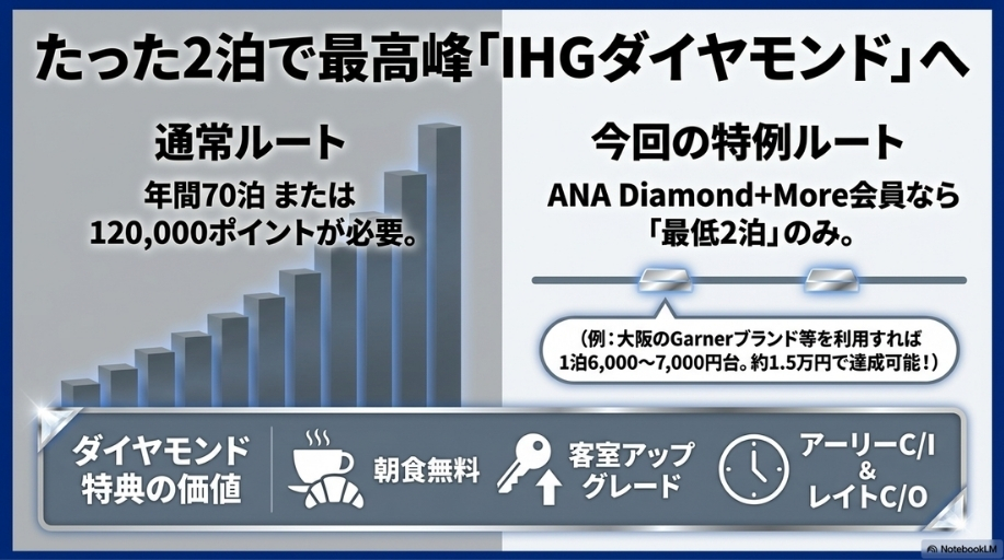 たった2泊で最高峰「IHGダイヤモンド」へ