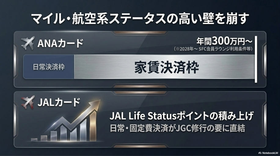 エアラインステータスへの活用