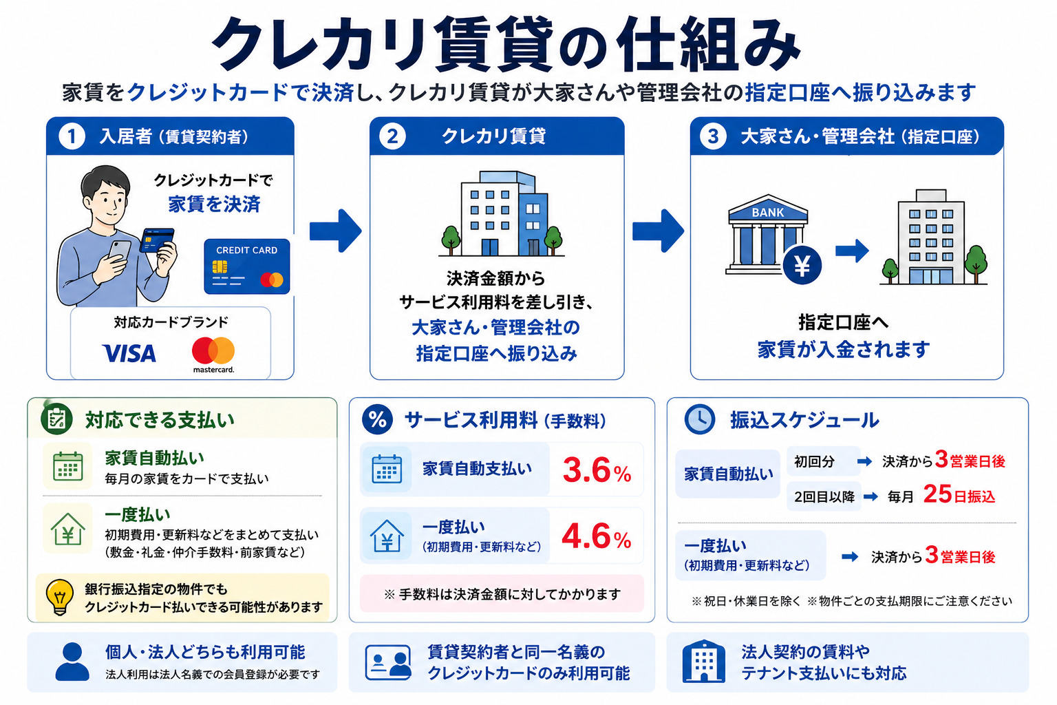 クレカリ賃貸の仕組み-クレジットカード決済から振り込みまで