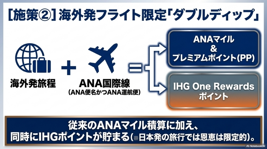 ダブルディップ（ANA搭乗でIHGポイントも）