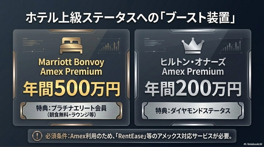 ホテルステータスへの活用