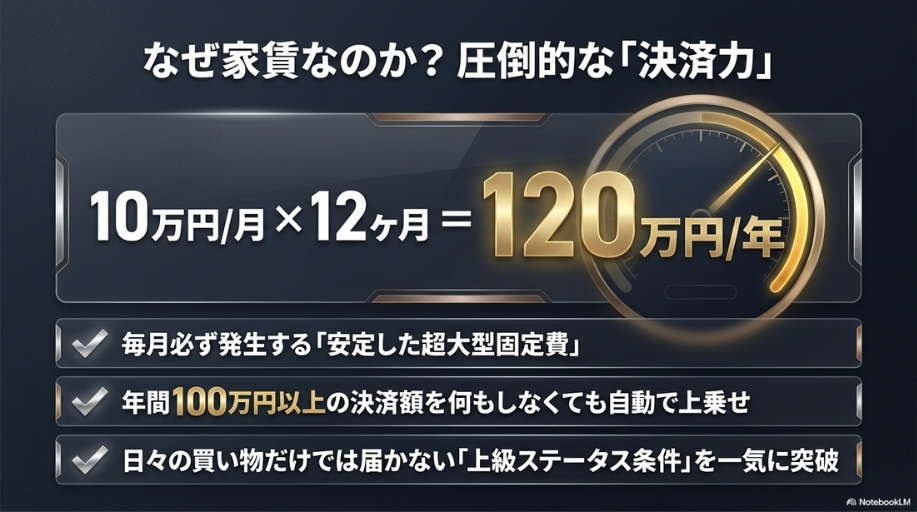 家賃クレジットカード払いが決済修行に向いている理由