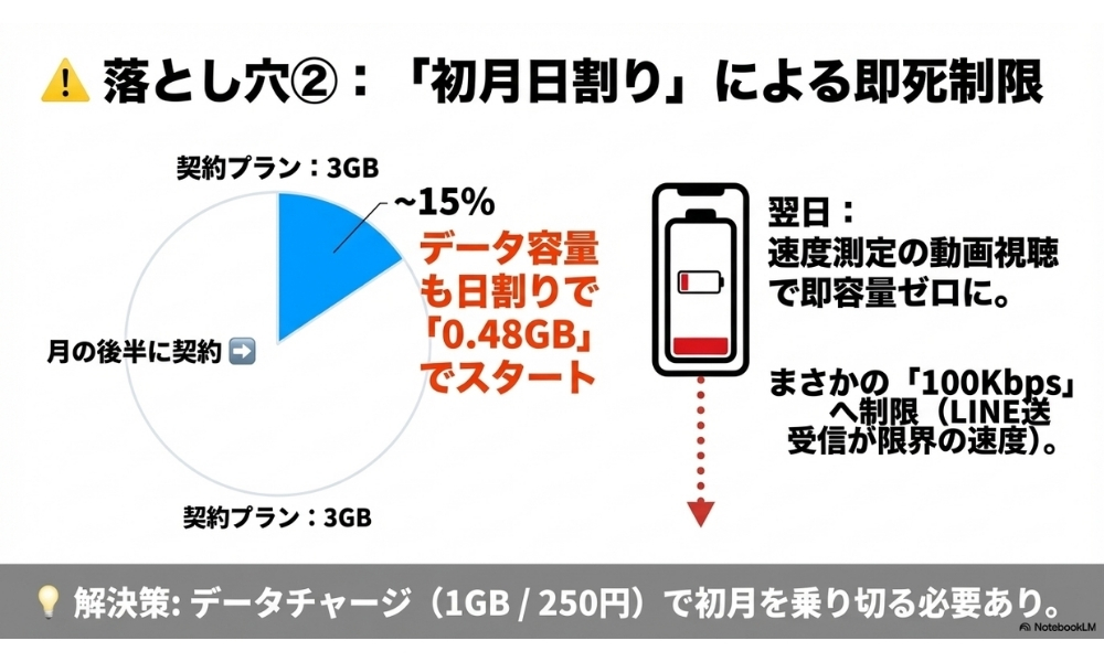 落とし穴2-データ容量日割りにより速度制限