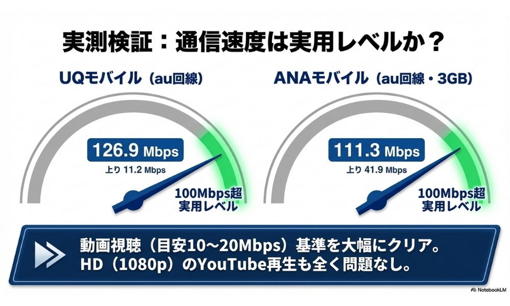 通信速度の比較-UQモバイルvsANAモバイル(au回線)