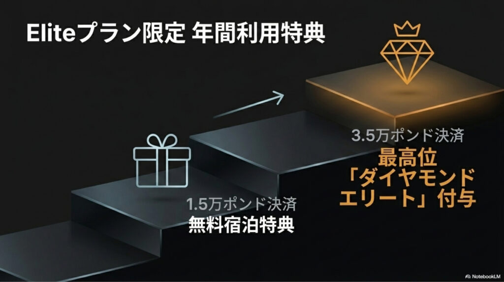 IHG×Revolutデビットカードの年間の決済額次第でダイヤモンドエリート自動付与