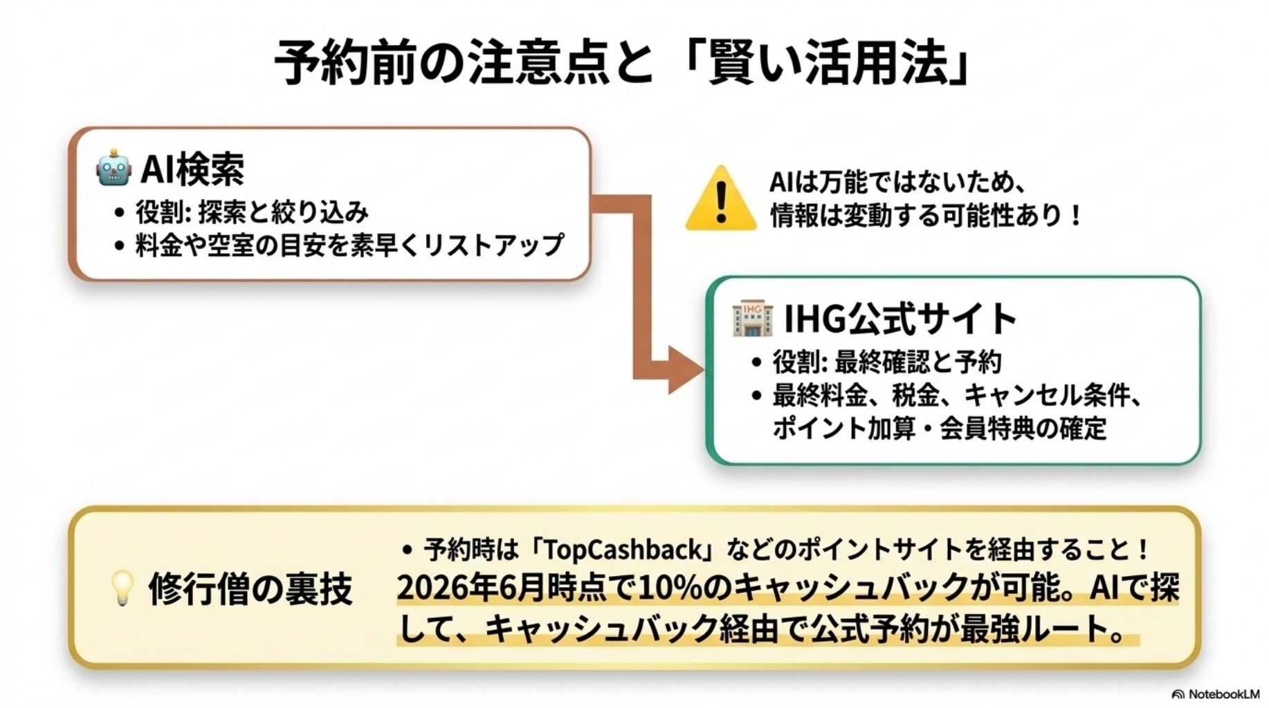 IHGホテル予約前の注意点と「賢い活用法」
