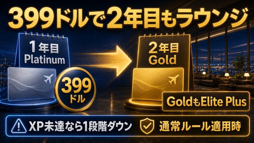Flying Blue Platinumは1年目がPlatinum、維持XP未達時は2年目がGoldとなり、GoldもElite Plusのためラウンジ特典が続く。
