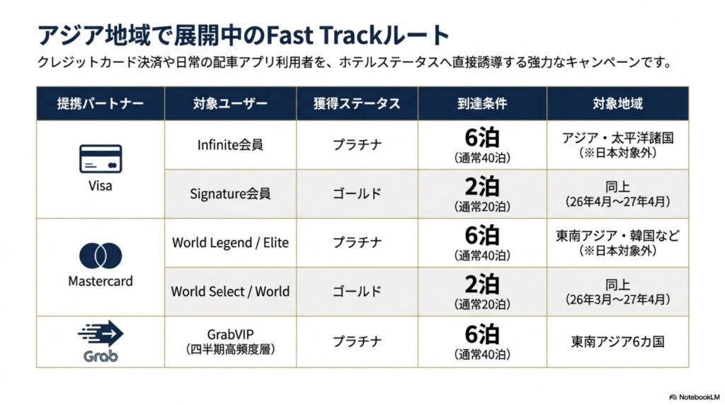 IHGステータス-アジア地域で展開中のFast Trackルート