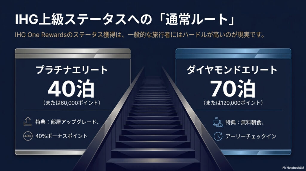 IHGステータス-通常ルート-プラチナエリート40泊、ダイヤモンドエリート70泊必要