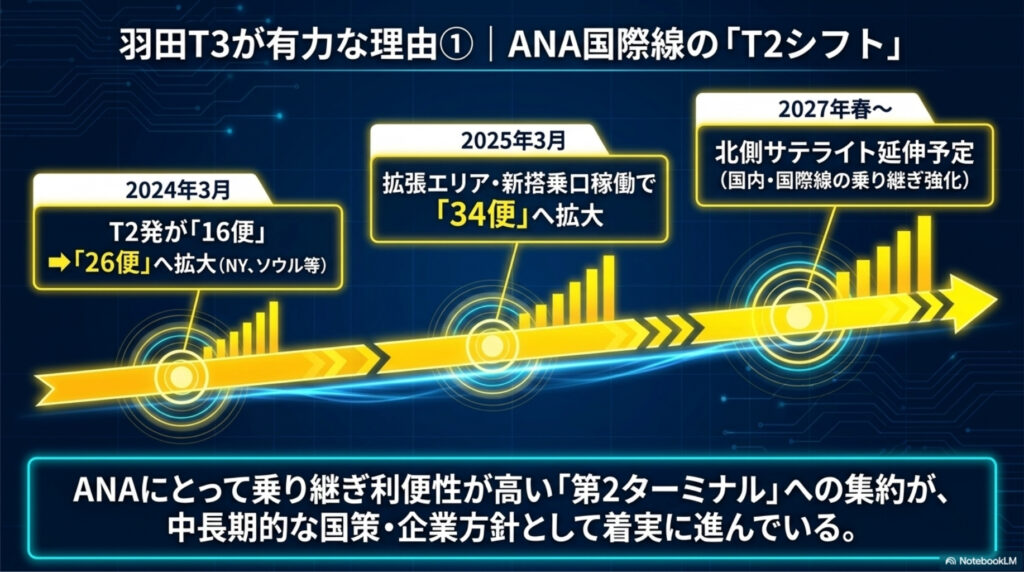 スターアライアンスラウンジ再上陸-羽田T3が有力な理由①｜ANA国際線の「T2シフト」