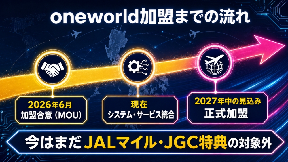 フィリピン航空のoneworld加盟ロードマップ。2026年6月に加盟合意、現在はシステム・サービス統合中、2027年中の正式加盟見込み。現時点ではJALマイルとJGC特典の対象外。