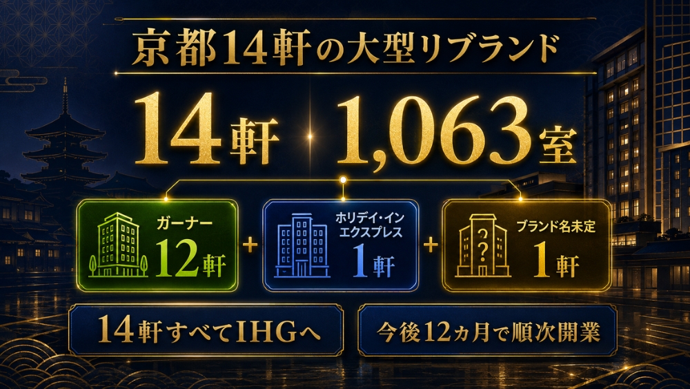 京都14ホテル・1,063室、ガーナー12軒などIHGリブランド案件の内訳