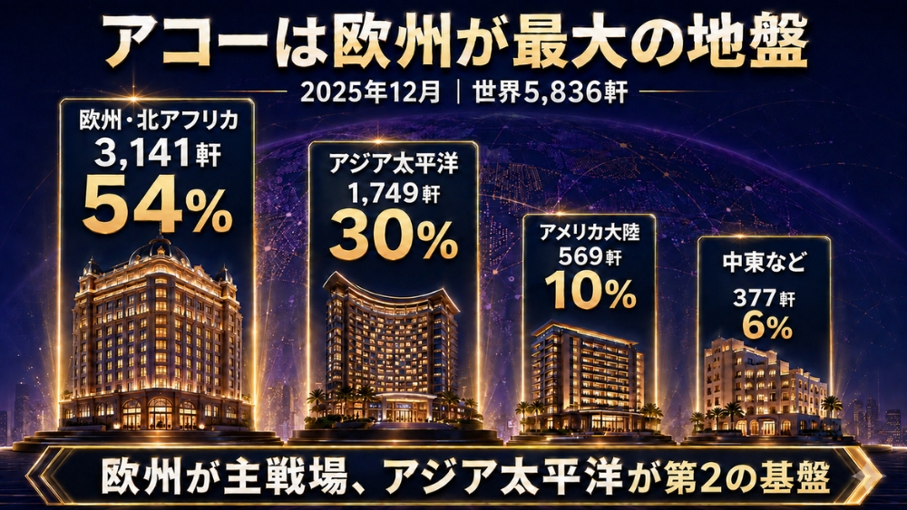 2025年末のアコー世界5,836軒を、欧州・北アフリカ54%、アジア太平洋30%、アメリカ大陸10%、中東・アフリカ6%に分けた図