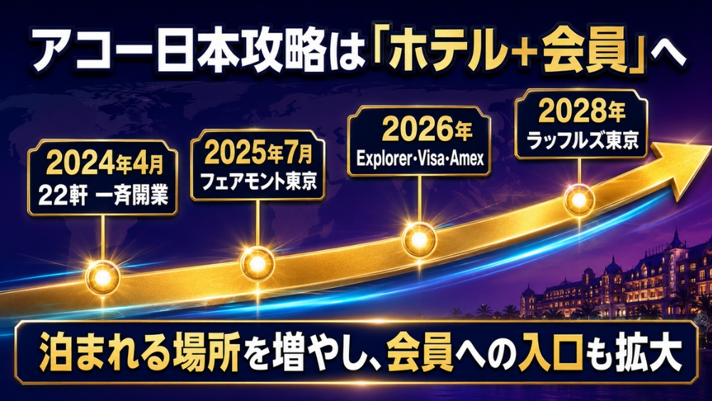 2024年22軒一斉開業から2028年ラッフルズ東京まで、アコーの日本攻略をホテルと会員施策の時系列で示した図