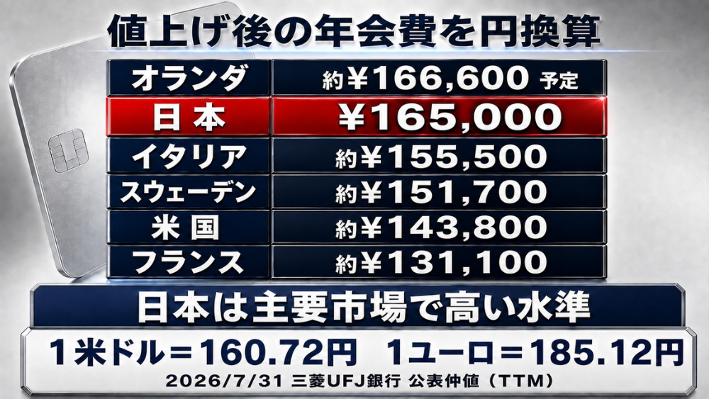 オランダ予定約16万6,600円、日本16万5,000円、イタリア約15万5,500円、スウェーデン約15万1,700円、米国約14万3,800円、フランス約13万1,100円。下部に換算レート「1米ドル＝160.72円／1ユーロ＝185.12円」と公表日を明記