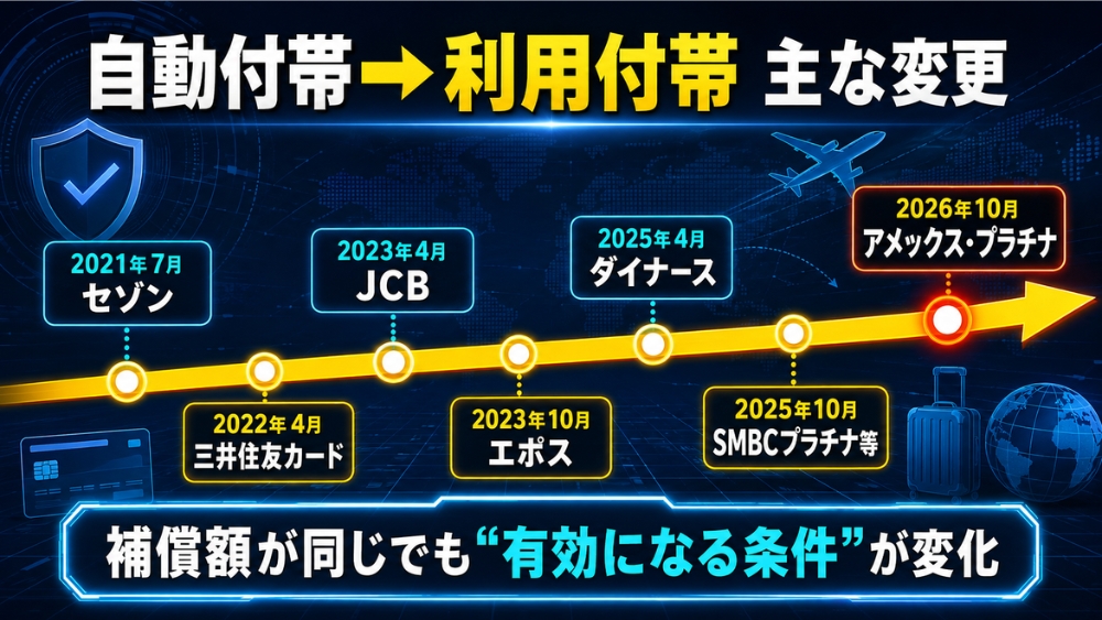 2021年から2026年までに海外旅行保険が利用付帯へ変わった主なカードの時系列