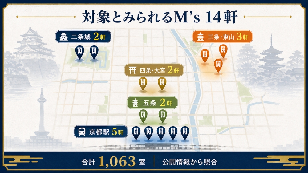対象とみられるM’s Hotels 14軒を京都市内5エリアに分けた図