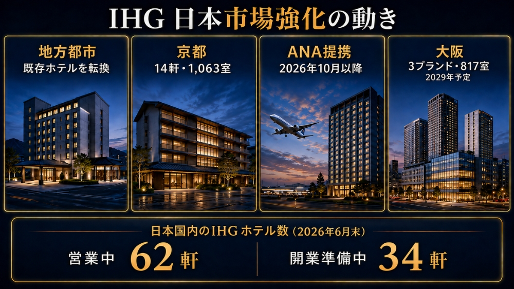 地方リブランド、京都14軒、ANA提携、2029年大阪を並列表示したIHG日本市場強化の図