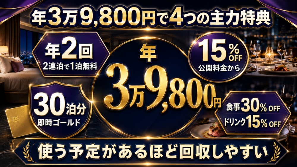 ALL Accor+ Explorer年会費3万9,800円の主な特典であるStay Plus年2回、15%割引、30泊分、食事30%割引を示した図