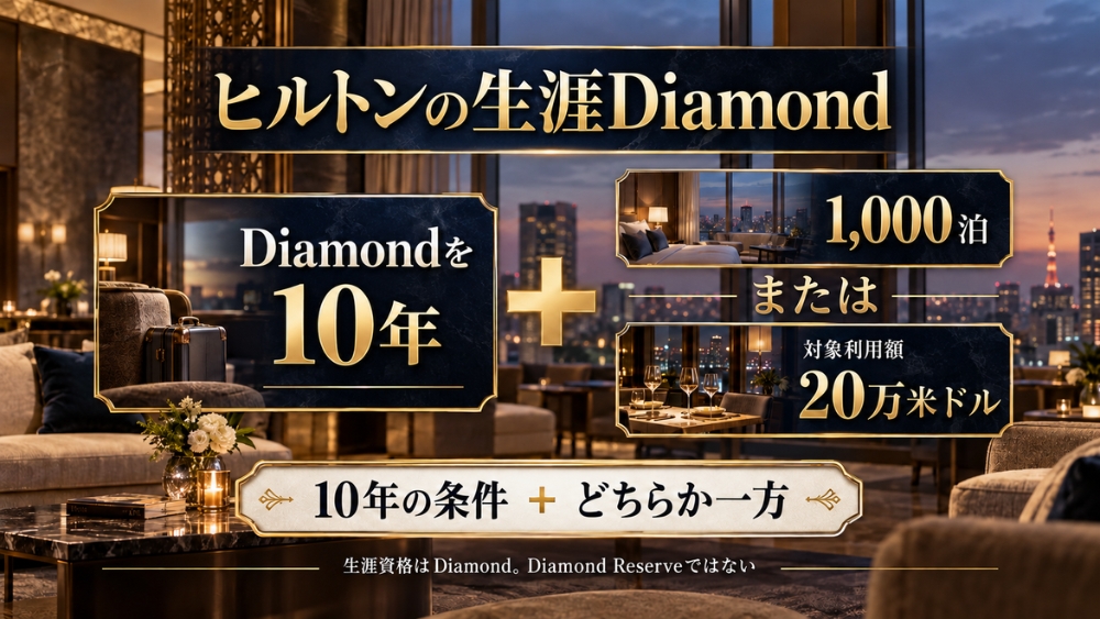 ヒルトン生涯DiamondはDiamond10年の条件に加え1000泊または対象利用額20万米ドルのいずれかが必要で、Diamond Reserveは生涯資格の対象ではないことを示す図